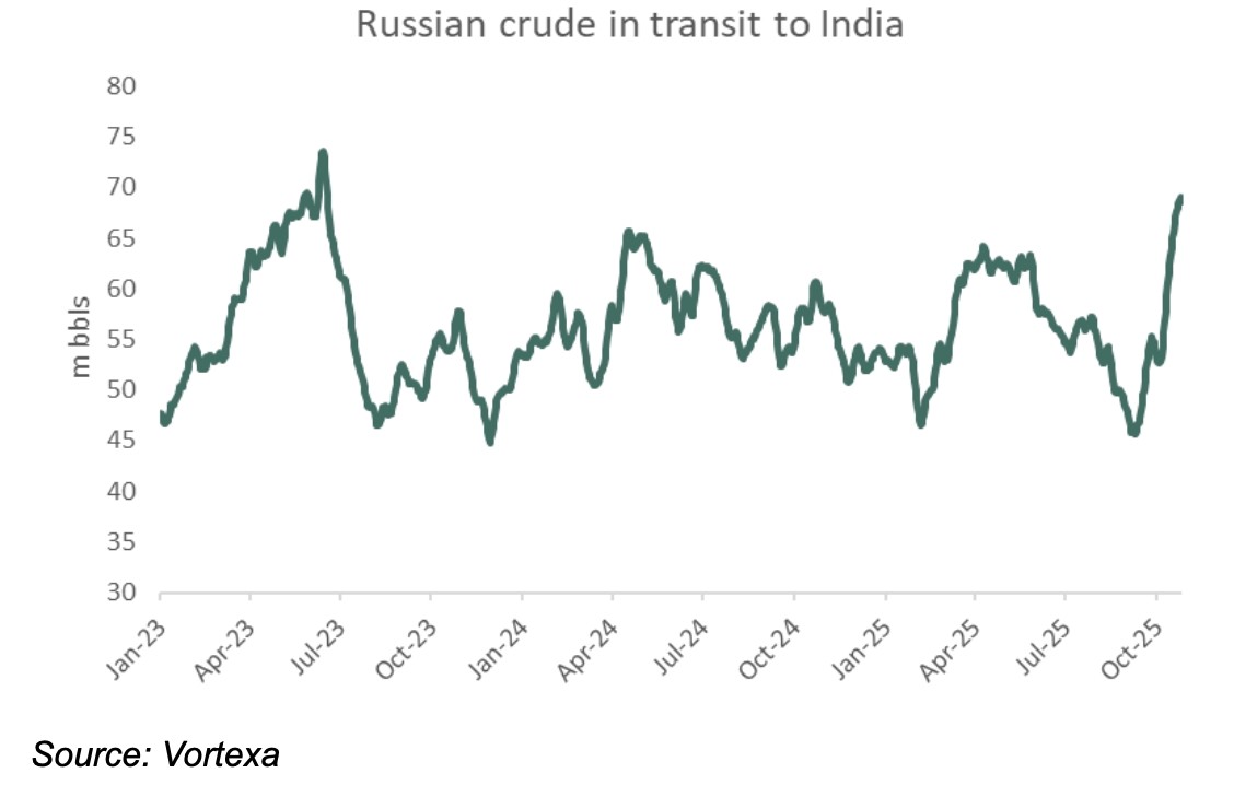 До конца года экспорт российской нефти существенно сократится